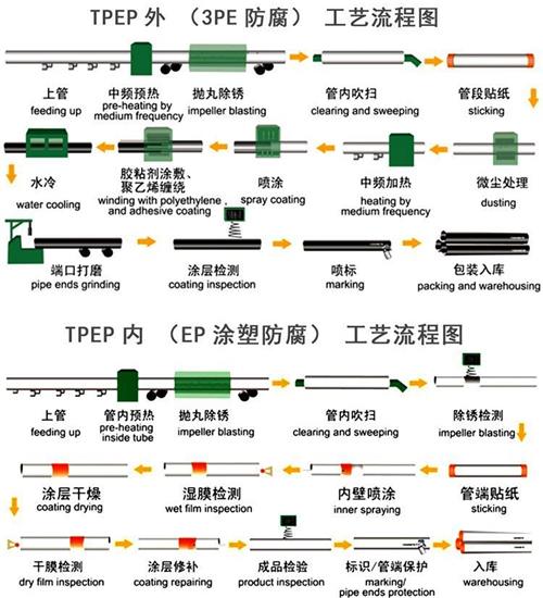 黑龙江tpep防腐钢管厂家工艺流程