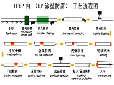 黑龙江TPEP防腐钢管厂家工艺